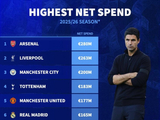 德转统计本赛季净支出榜，英超五队包揽前五