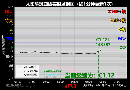 05时40分太阳耀斑突破C级仍在上升20260130054