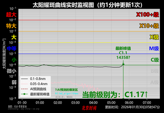 太阳耀斑C1级仍上升等待最大值监测202601300547