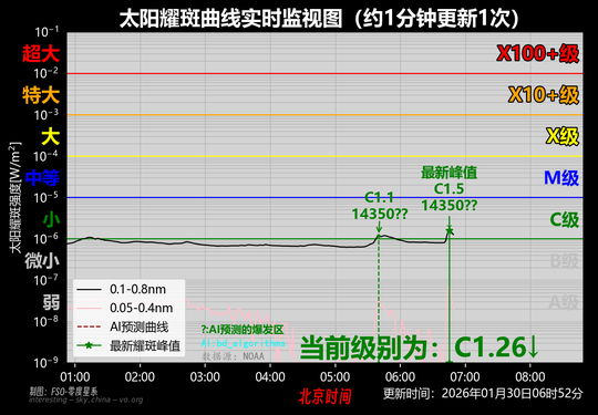 太阳耀斑C3级上升中等待最大值监测结果2026013006