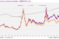 上证指数重大调整，和你有什么关系？