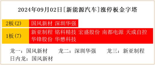 2024年09月02日[新能源汽车]涨停板金字塔