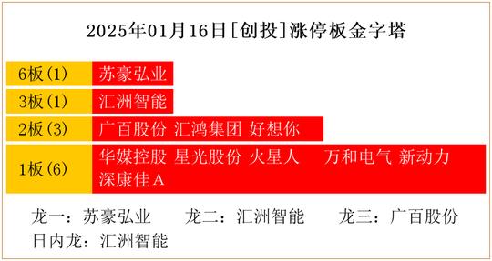 河南日报：2024香港免费正版资料-2025年01月16日[创投]涨停板金字塔