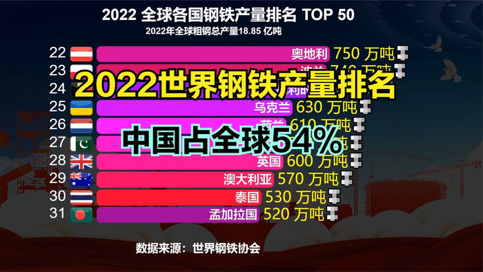 2022世界各国钢产量排名,美国8000万吨,印度1.25亿吨,中国呢?