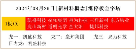 2024年08月26日[新材料概念]涨停板金字塔