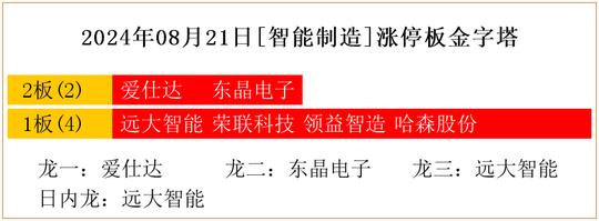 2024年08月21日[智能制造]涨停板金字塔