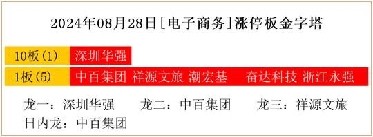 2024年08月28日[电子商务]涨停板金字塔