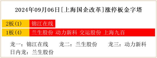 2024年09月06日[上海国企改革]涨停板金字塔