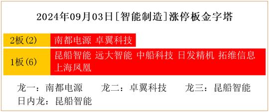 2024年09月03日[智能制造]涨停板金字塔