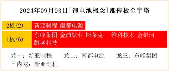 2024年09月03日[锂电池概念]涨停板金字塔