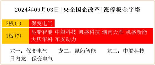 2024年09月03日[央企国企改革]涨停板金字塔