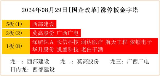 2024年08月29日[国企改革]涨停板金字塔