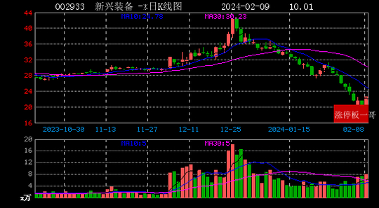 2024年02月09日国企改革涨停板梳理