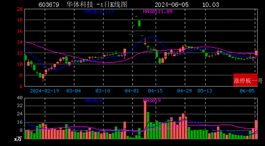 2024年06月05日车联网涨停板梳理|车联网|康希|中威电子_新浪新闻
