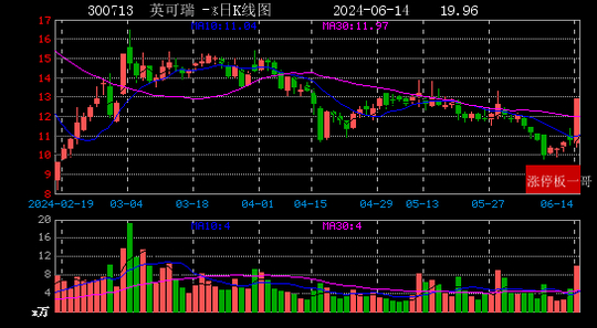 11%)1,奥 特 迅(002227)(10.04%)1板:2,北京科锐(002350)(9.
