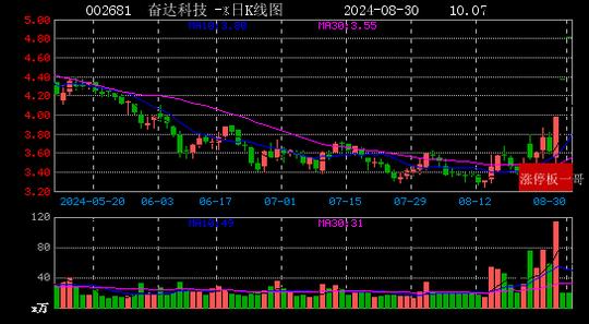 2024年08月30日人工智能涨停板梳理