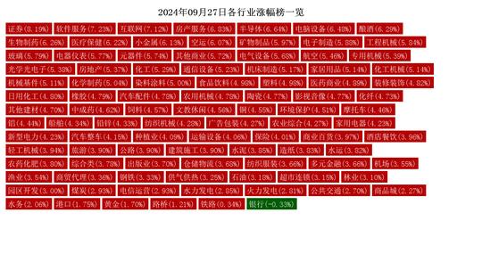 9月27日热点行业分析：证券、软件服务行业领涨 第2张