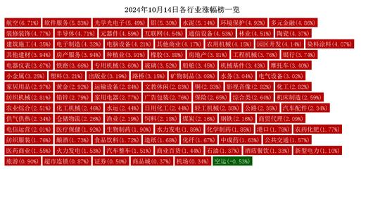 10月14日热点行业分析：航空、软件服务行业领涨 第2张