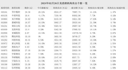卖出的股票有:华中数控(300161),中重科技(603135),本川智能(300964)