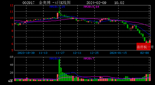 1%)11,润邦股份(002483)(10.06%)10,通宇通讯(002792)(10.