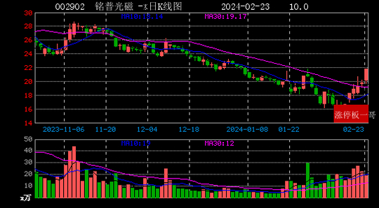 7,铭普光磁(002902)(10.0%)6,本川智能(300964)(19.