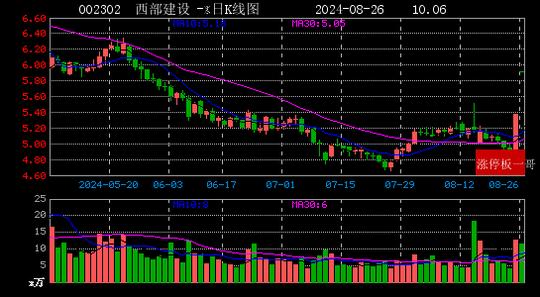 2024年08月26日西部大开发涨停板梳理