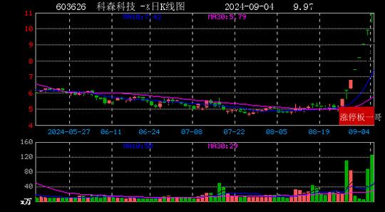 2024年09月04日华为概念涨停板梳理