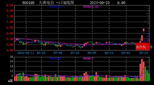 2024年09月23日5G涨停板梳理