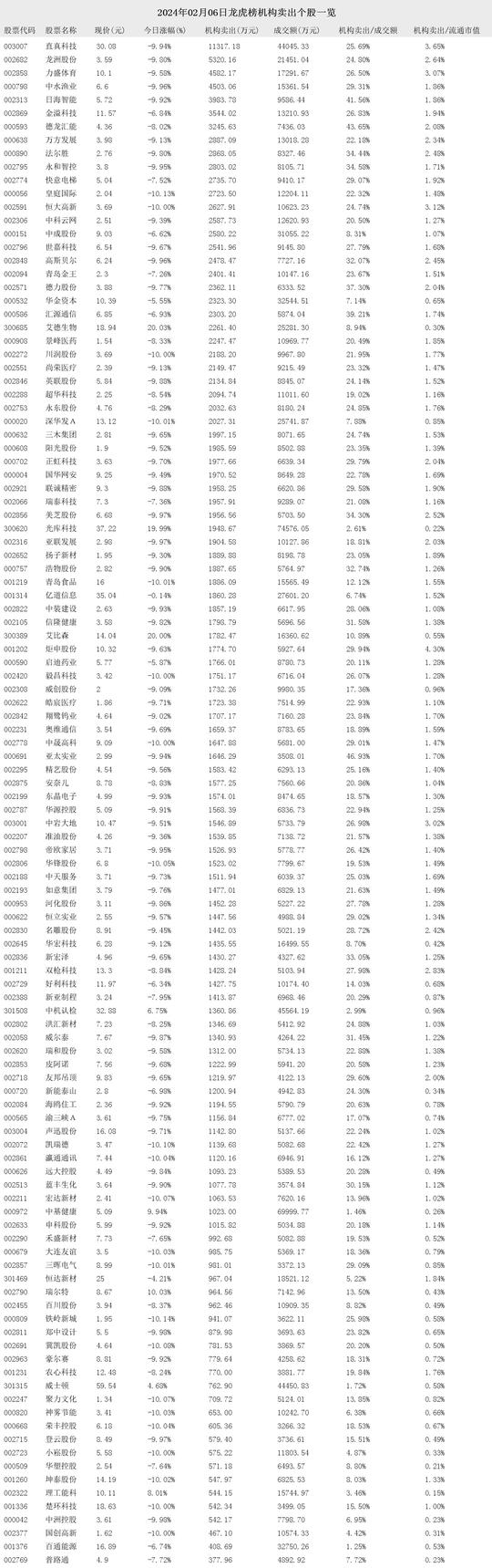 2024年02月06日龍虎榜機構買入和賣出的個股一覽|買入