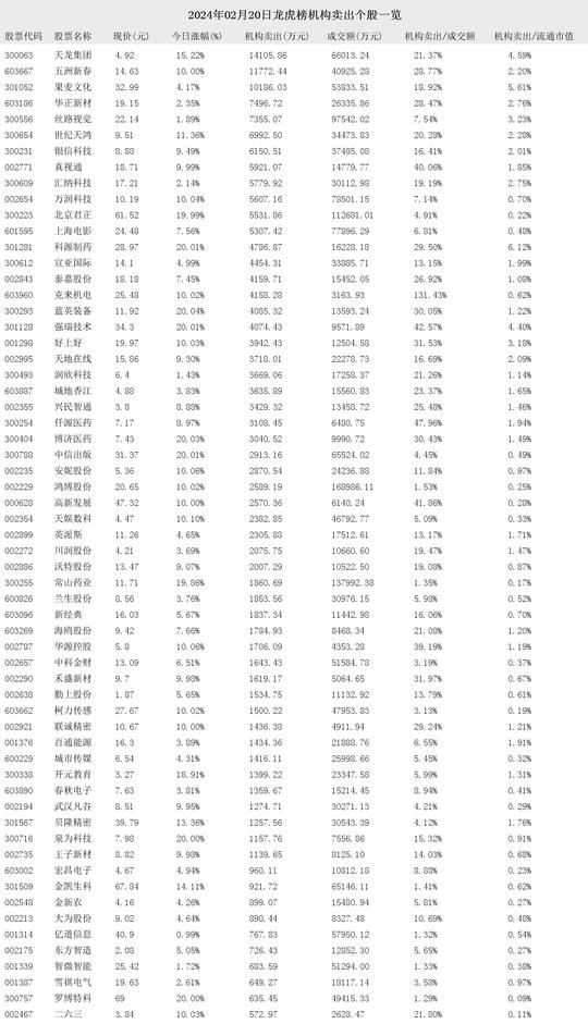 2024年02月20日龍虎榜機構買入和賣出的個股一覽__財經頭條