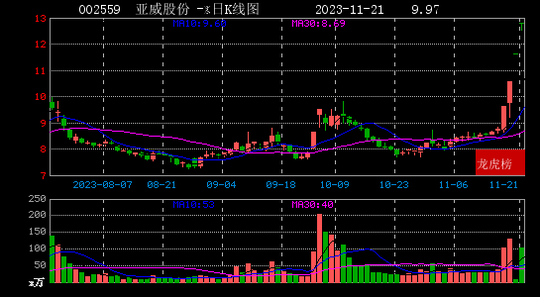 2023年11月21日作手新一现身亚威股份天龙集团联特科技