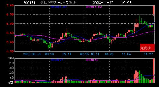 2023年11月27日小鱷魚現身捷榮技術英唐智控吉視傳媒