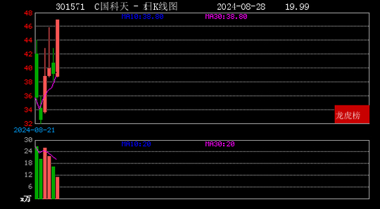 2024年08月28日赵老哥现身st升达 奋达科技 国科天成