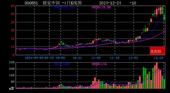 2024年12月24日章盟主现身视觉中国 汇洲智能 华林证券 城地香江