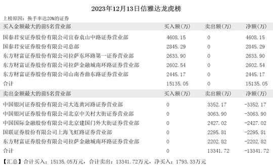 賣出前5席為:中國銀河證券股份有限公司大連黃河路證券營業部,中國