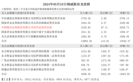 2024年03月15日赵老哥现身朗威股份|朗威股份|证券营业部|老哥_新浪
