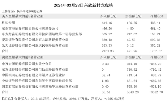 2024年03月28日赵老哥现身st民控兴欣新材圣达生物