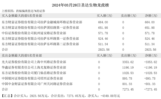 2024年03月28日赵老哥现身*st民控 兴欣新材 圣达生物|圣达生物|证券
