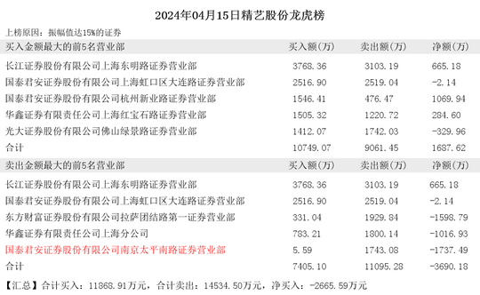 2024年04月15日作手新一现身精艺股份|精艺股份|证券营业部|东明_新浪