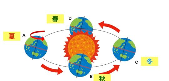 南北半球季节相反图解图片