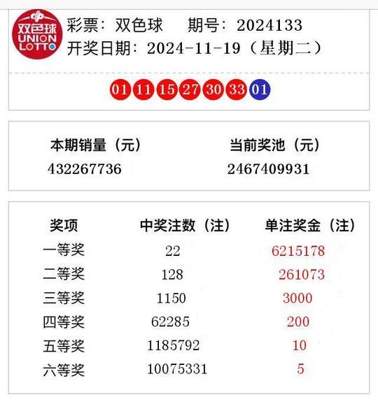 双色球开奖结果第2024133期 头奖井喷22注奖金621万-第2张图片-比分网