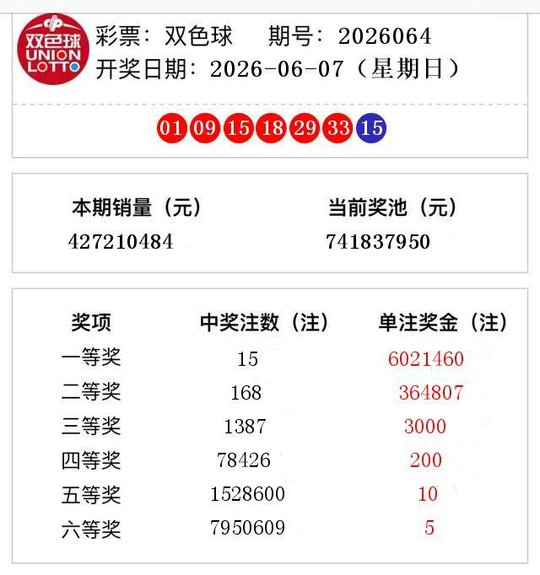 双色球开奖结果第2026064期 头奖15注奖金602万__财经头条__新浪财经