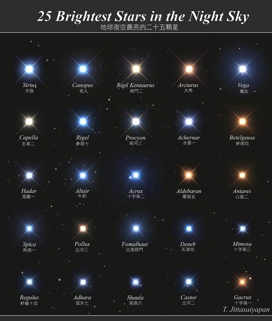 夜空最亮的二十五颗星|恒星|天文_新浪新闻
