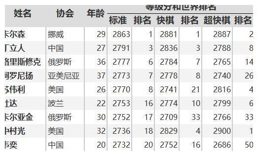 卡尔森巡回赛：中国棋手陷入窘境，丁立人两胜四和两负濒临淘汰