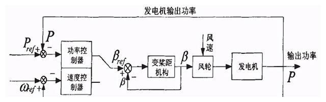 变速变桨恒频风机理论基础|风机|发电机|叶轮|变桨