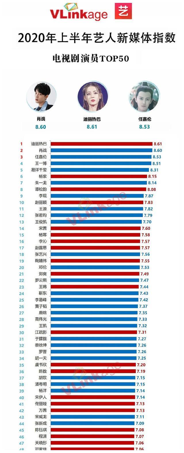 上半年艺人新媒体指数：被抵制4个月的肖战仍居第二，赵丽颖第十