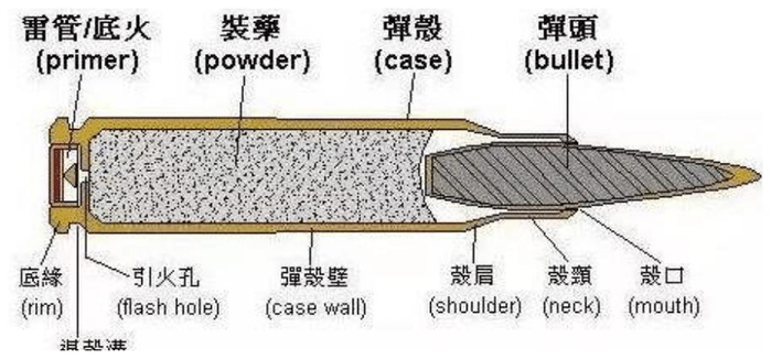 中国每年能生产20亿颗子弹，你知道一颗子弹造价多少吗？