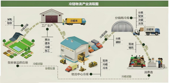 新鲜美食的“传送门”!冷链是个什么链?