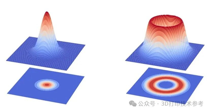 干货总结:激光3D打印光束整形,光斑类型及熔化特点系统性介绍|3D打印|光束|熔池