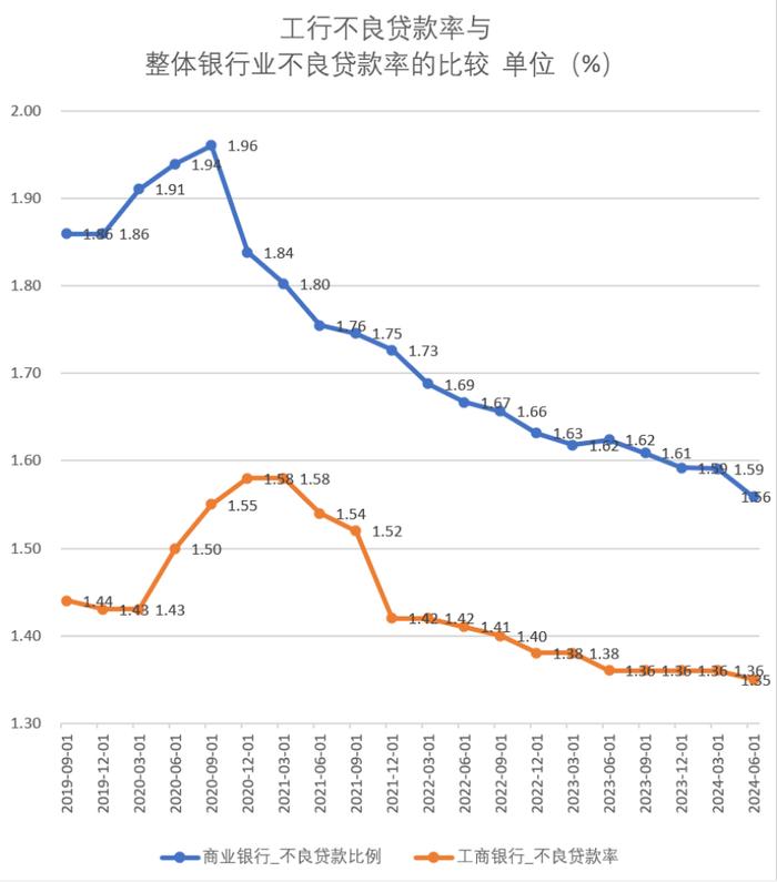 不良贷款率和拨备覆盖率三个核心指标进行行业比较,可以看出,工行的